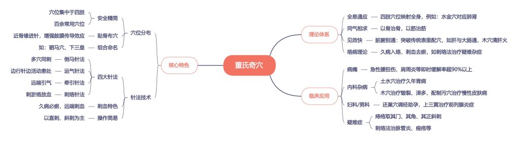 不用花1万,你也可以知道董氏奇穴必学的内容