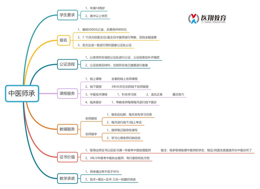 中医师承全网详细的流程来了